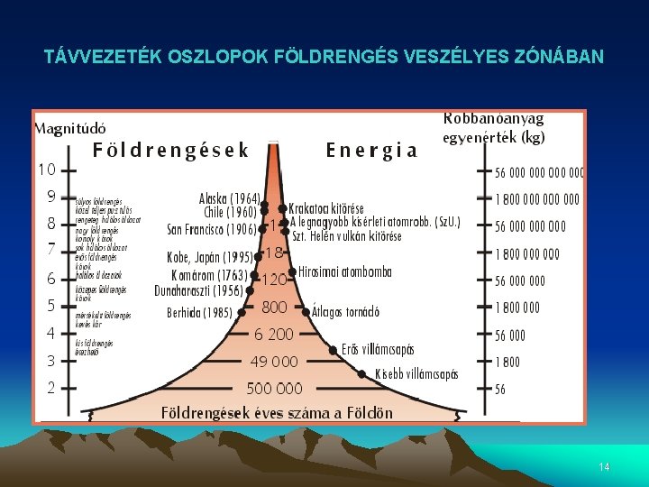 TÁVVEZETÉK OSZLOPOK FÖLDRENGÉS VESZÉLYES ZÓNÁBAN 14 TÁVVEZETÉK OSZLOPOK FÖLDRENGÉS VESZÉLYES ZÓNÁBAN 14