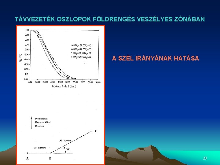 TÁVVEZETÉK OSZLOPOK FÖLDRENGÉS VESZÉLYES ZÓNÁBAN A SZÉL IRÁNYÁNAK HATÁSA 20 TÁVVEZETÉK OSZLOPOK FÖLDRENGÉS VESZÉLYES ZÓNÁBAN A SZÉL IRÁNYÁNAK HATÁSA 20
