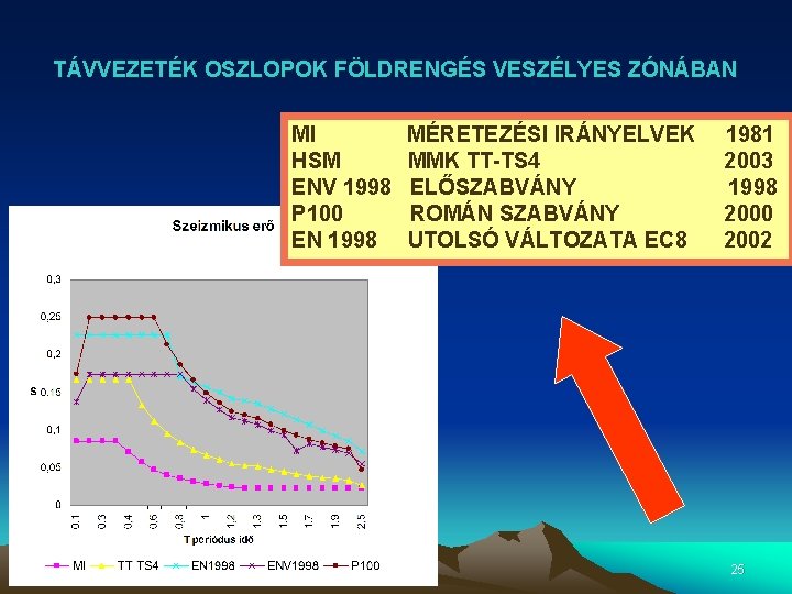 TÁVVEZETÉK OSZLOPOK FÖLDRENGÉS VESZÉLYES ZÓNÁBAN MI HSM ENV 1998 P 100 EN 1998 MÉRETEZÉSI TÁVVEZETÉK OSZLOPOK FÖLDRENGÉS VESZÉLYES ZÓNÁBAN MI HSM ENV 1998 P 100 EN 1998 MÉRETEZÉSI