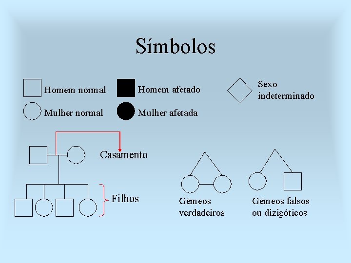 Símbolos Homem normal Homem afetado Mulher normal Mulher afetada Sexo indeterminado Casamento Filhos Gêmeos