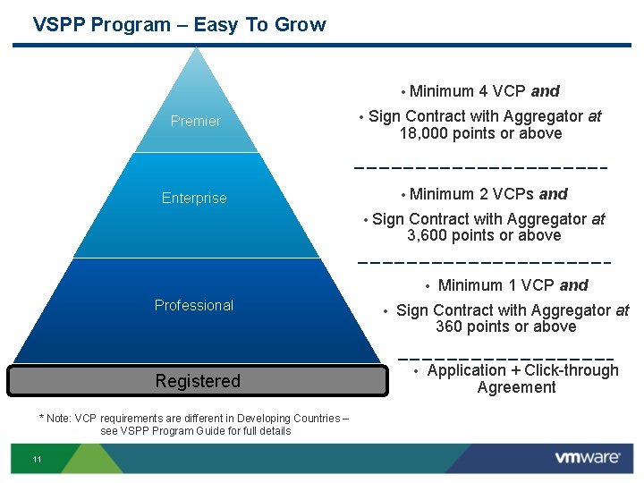 VSPP Program – Easy To Grow • Premier Enterprise • Sign Contract with Aggregator
