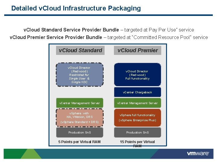 Detailed v. Cloud Infrastructure Packaging v. Cloud Standard Service Provider Bundle – targeted at