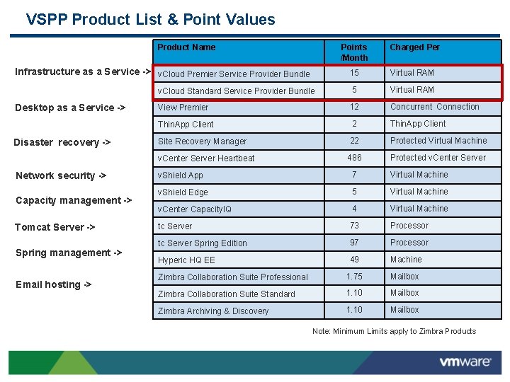 VSPP Product List & Point Values Product Name Points /Month Infrastructure as a Service