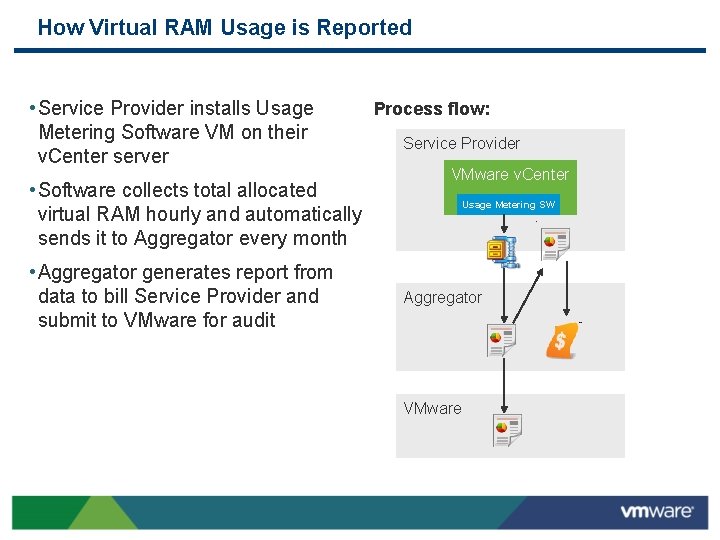 How Virtual RAM Usage is Reported • Service Provider installs Usage Metering Software VM