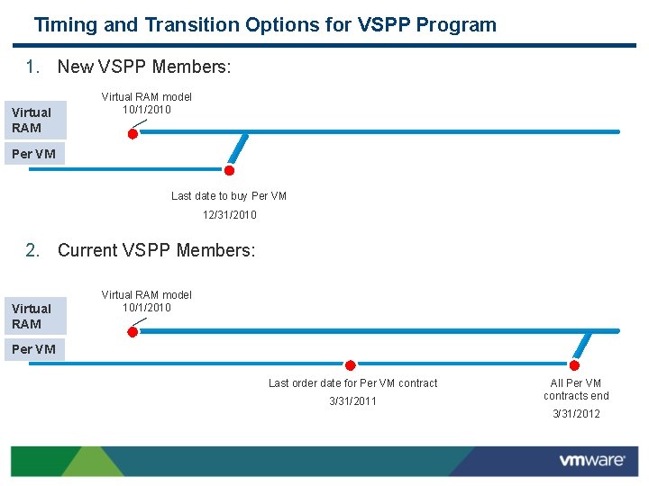 Timing and Transition Options for VSPP Program 1. New VSPP Members: Virtual RAM model