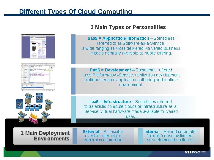 Different Types Of Cloud Computing 3 Main Types or Personalities Saa. S = Application/Information