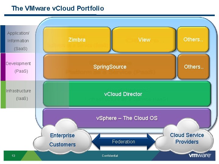 The VMware v. Cloud Portfolio Application/ Information View Zimbra Others. . (Saa. S) Development