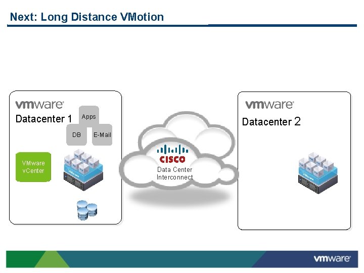 Next: Long Distance VMotion Datacenter 1 DB VMware v. Center Apps Datacenter 2 E-Mail