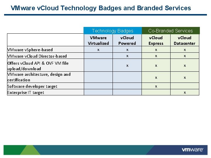 VMware v. Cloud Technology Badges and Branded Services VMware v. Sphere-based VMware v. Cloud