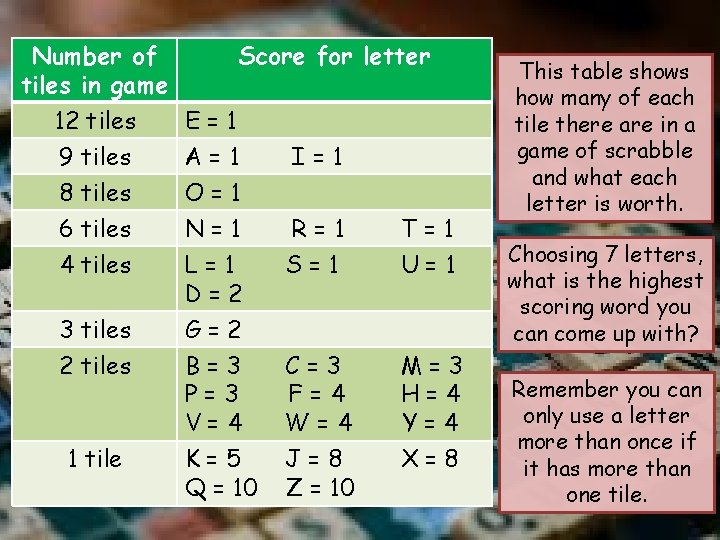 Number of tiles in game Score for letter 12 tiles 9 tiles E=1 A=1