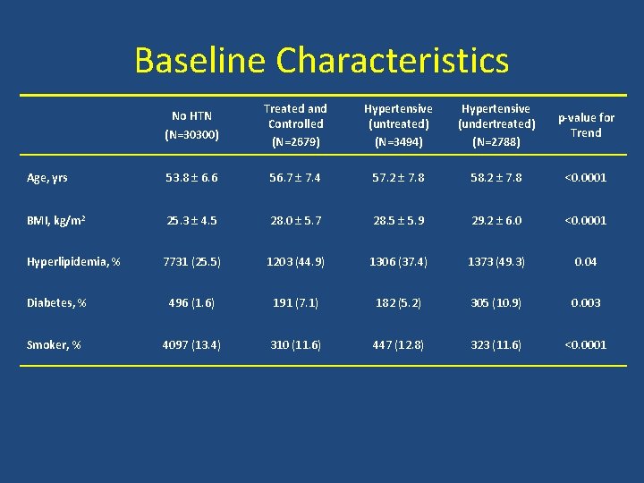 Baseline Characteristics No HTN (N=30300) Treated and Controlled (N=2679) Hypertensive (untreated) (N=3494) Hypertensive (undertreated)
