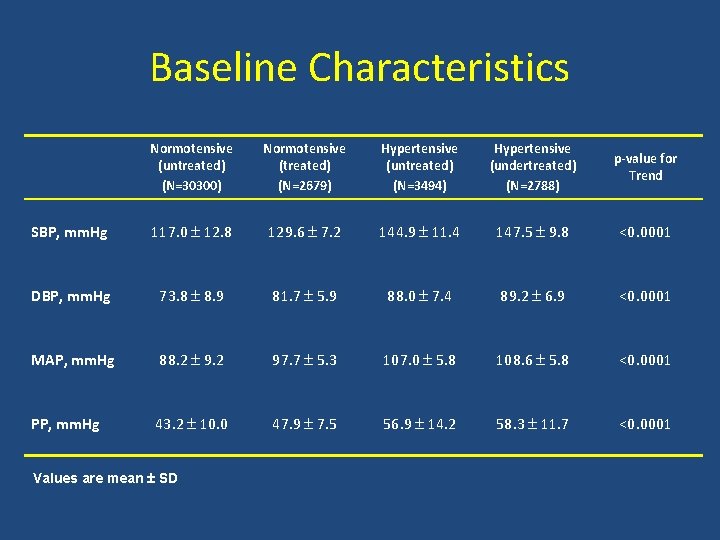 Baseline Characteristics Normotensive (untreated) (N=30300) Normotensive (treated) (N=2679) Hypertensive (untreated) (N=3494) Hypertensive (undertreated) (N=2788)