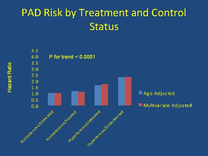 PAD Risk by Treatment and Control Status Hazard Ratio P for trend < 0.