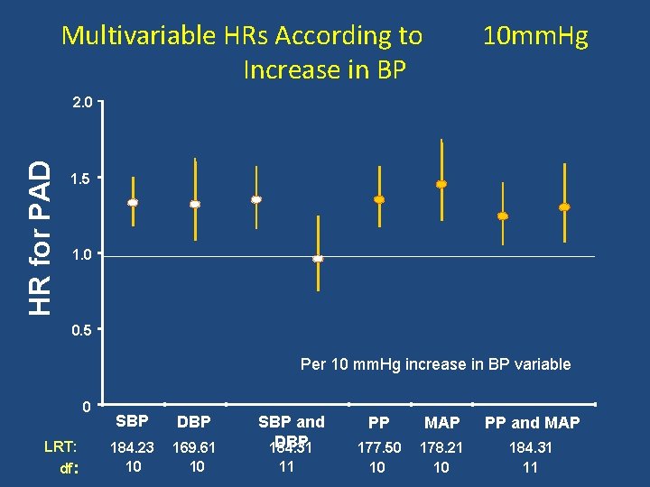 Multivariable HRs According to Increase in BP 10 mm. Hg HR for PAD 2.