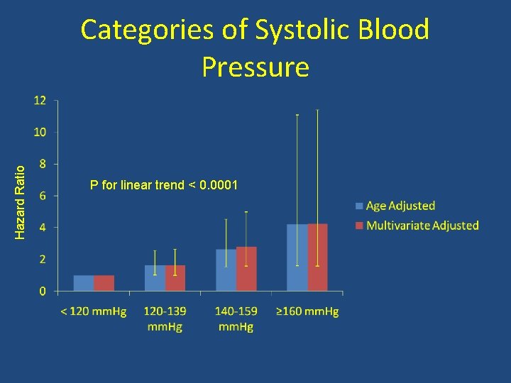 Hazard Ratio Categories of Systolic Blood Pressure P for linear trend < 0. 0001