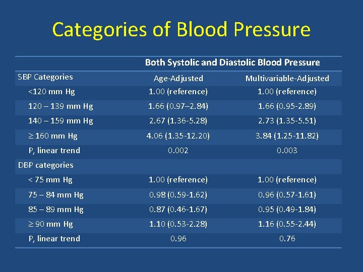 Categories of Blood Pressure Both Systolic and Diastolic Blood Pressure SBP Categories <120 mm