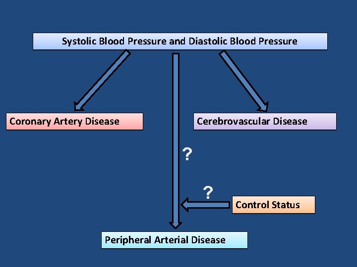 Systolic Blood Pressure and Diastolic Blood Pressure Coronary Artery Disease Cerebrovascular Disease ? ?