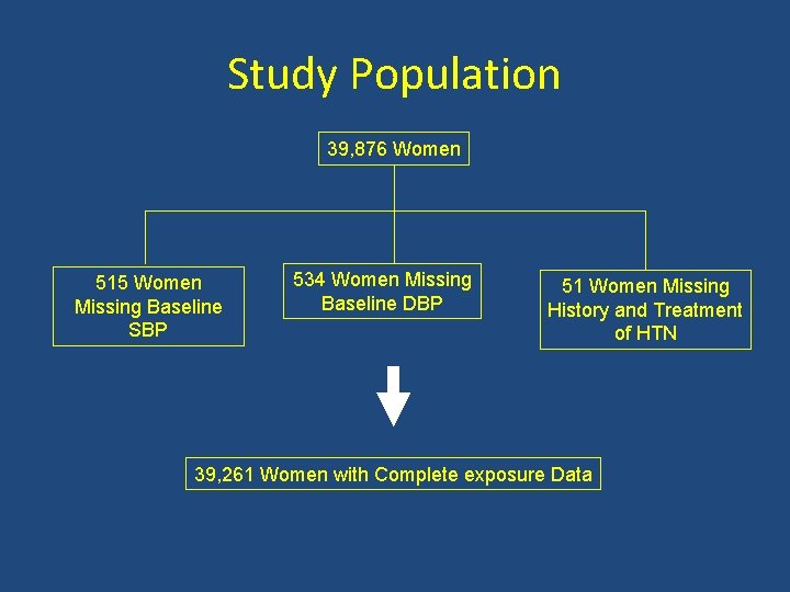 Study Population 39, 876 Women 515 Women Missing Baseline SBP 534 Women Missing Baseline