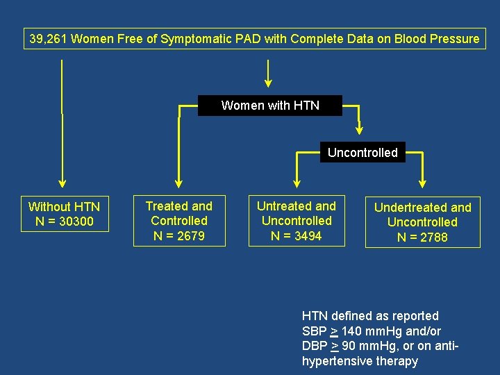 39, 261 Women Free of Symptomatic PAD with Complete Data on Blood Pressure Women