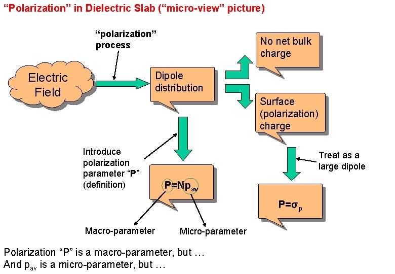 “Polarization” in Dielectric Slab (“micro-view” picture) “polarization” process No net bulk charge Dipole distribution