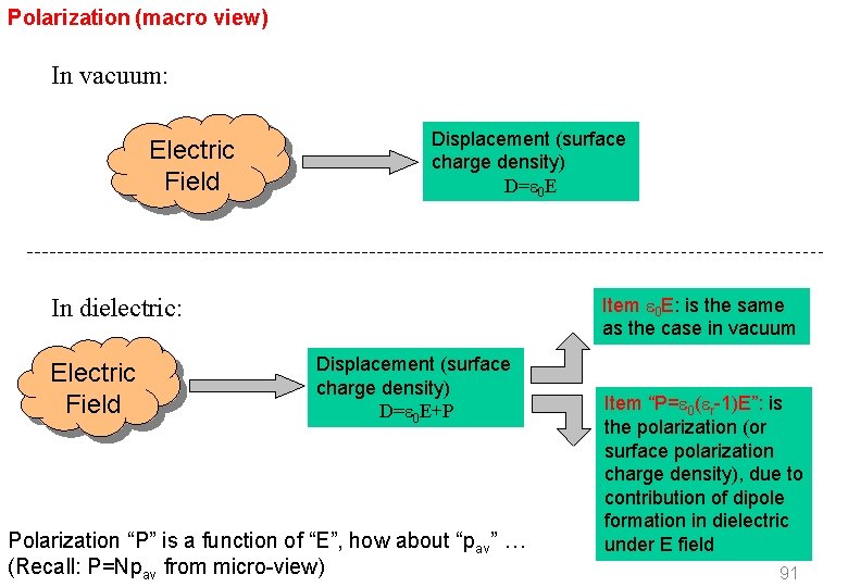 Polarization (macro view) In vacuum: Electric Field Displacement (surface charge density) D= 0 E