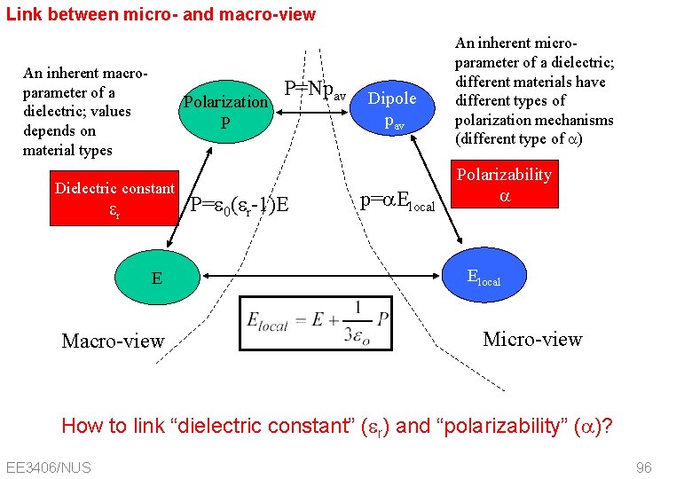 Link between micro- and macro-view An inherent macroparameter of a dielectric; values depends on