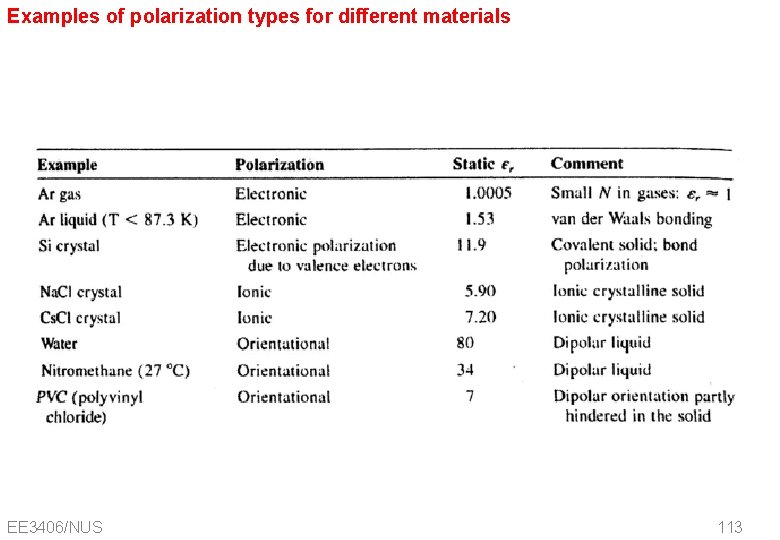 Examples of polarization types for different materials EE 3406/NUS 113 