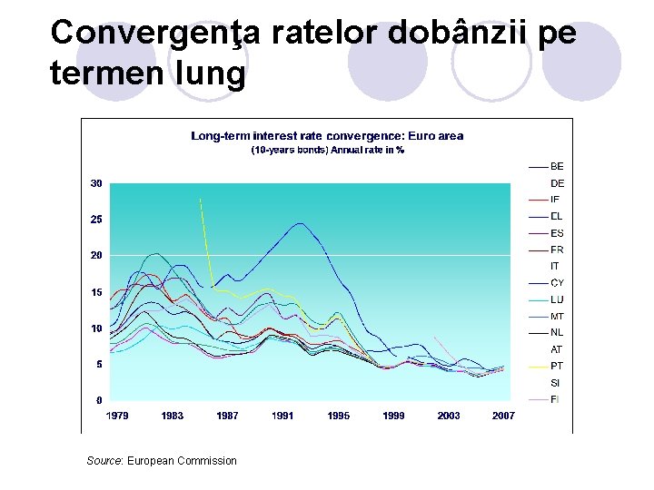 Convergenţa ratelor dobânzii pe termen lung Source: European Commission Convergenţa ratelor dobânzii pe termen lung Source: European Commission