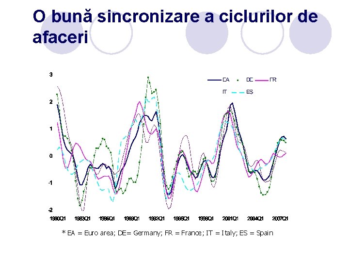O bună sincronizare a ciclurilor de afaceri Output gap in % (1980 Q 1 O bună sincronizare a ciclurilor de afaceri Output gap in % (1980 Q 1