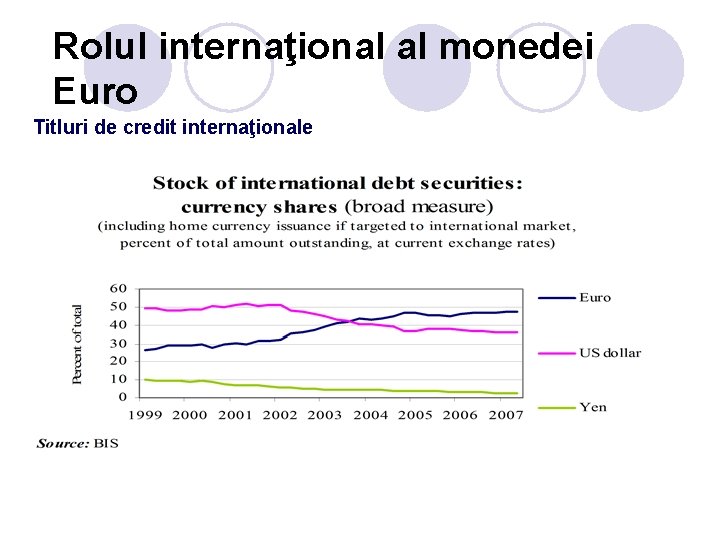 Rolul internaţional al monedei Euro Titluri de credit internaţionale Rolul internaţional al monedei Euro Titluri de credit internaţionale