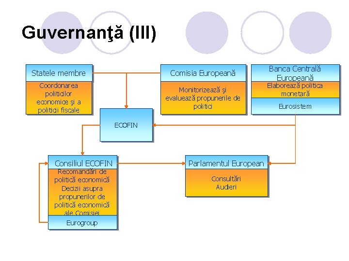 Guvernanţă (III) Statele membre Comisia Europeană Coordonarea politicilor economice şi a politicii fiscale Monitorizează Guvernanţă (III) Statele membre Comisia Europeană Coordonarea politicilor economice şi a politicii fiscale Monitorizează