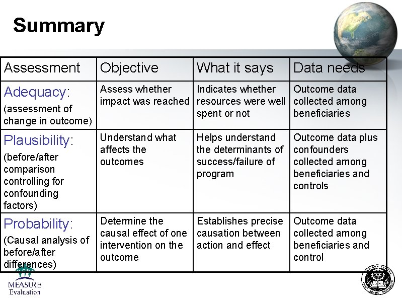 Summary Assessment Objective Adequacy: Assess whether Indicates whether Outcome data impact was reached resources