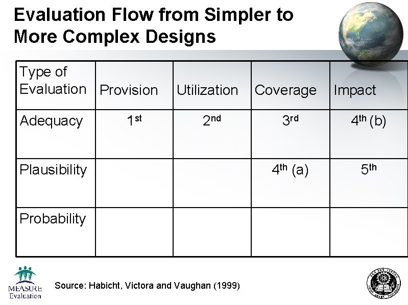 Evaluation Flow from Simpler to More Complex Designs Type of Evaluation Provision Adequacy 1