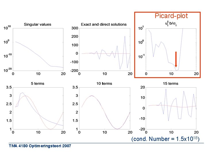 Picard-plot (cond. Number = 1. 5 x 1018) TMA 4180 Optimeringsteori 2007 