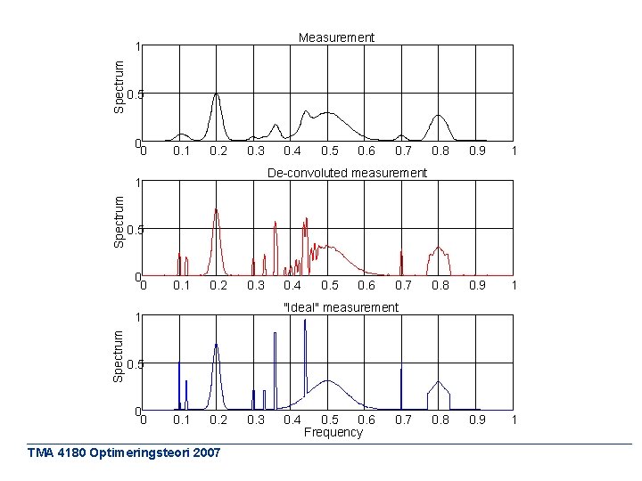 Measurement Spectrum 1 0. 5 0 0 0. 1 0. 2 0. 3 Spectrum