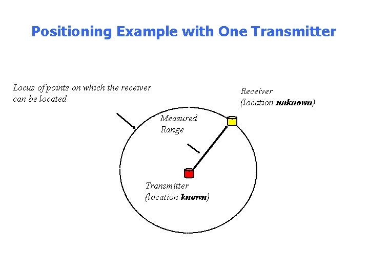 Positioning Example with One Transmitter Locus of points on which the receiver can be