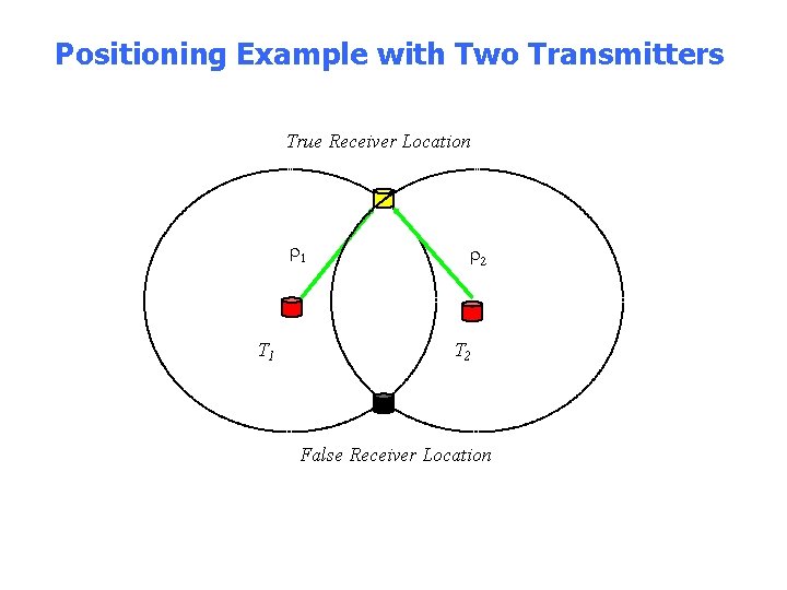 Positioning Example with Two Transmitters True Receiver Location r 1 T 1 r 2
