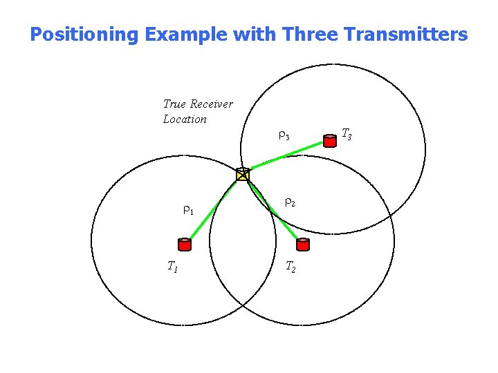 Positioning Example with Three Transmitters True Receiver Location r 1 T 1 r 3
