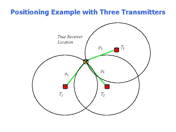 Positioning Example with Three Transmitters True Receiver Location r 1 T 1 r 3