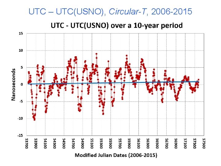 UTC – UTC(USNO), Circular-T, 2006 -2015 