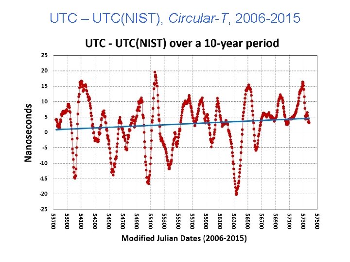 UTC – UTC(NIST), Circular-T, 2006 -2015 