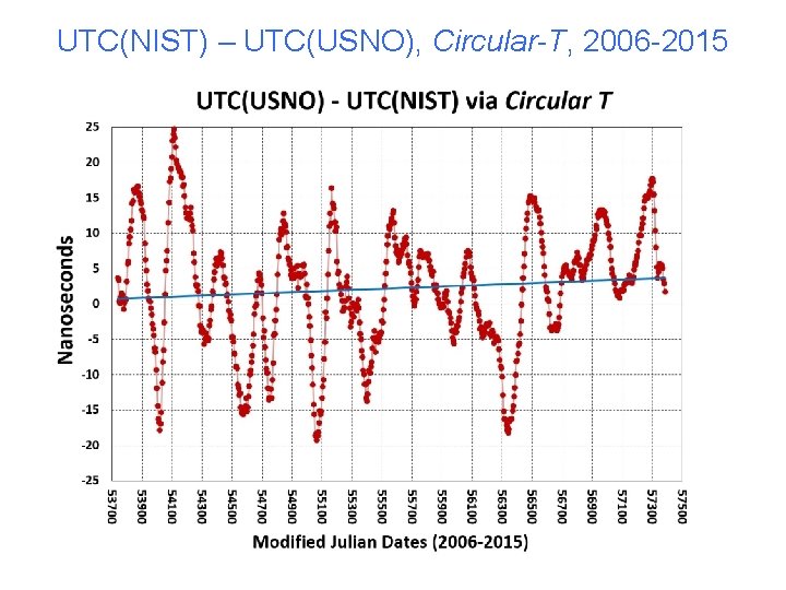 UTC(NIST) – UTC(USNO), Circular-T, 2006 -2015 