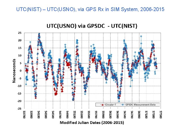 UTC(NIST) – UTC(USNO), via GPS Rx in SIM System, 2006 -2015 