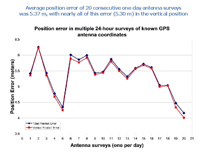 Average position error of 20 consecutive one-day antenna surveys was 5. 37 m, with