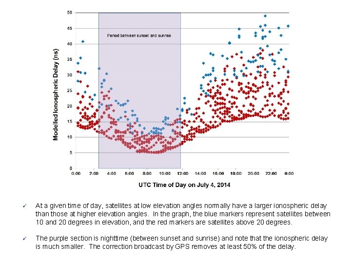 GPS Antennas ü At a given time of day, satellites at low elevation angles