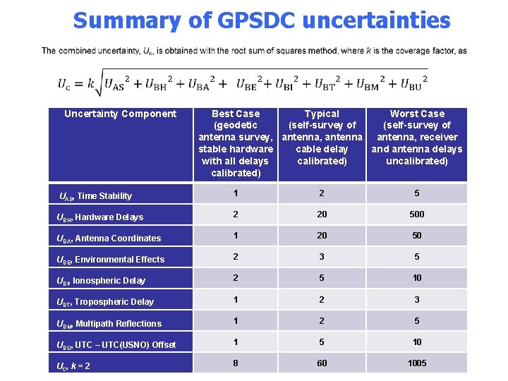 Summary of GPSDC uncertainties GPS Signal Structure Uncertainty Component Best Case Typical Worst Case