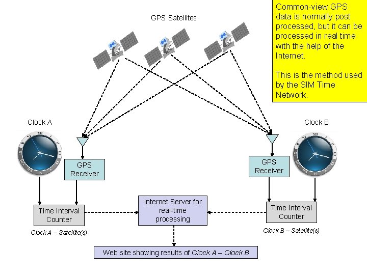 GPS Satellites Common-view GPS data is normally post processed, but it can be processed