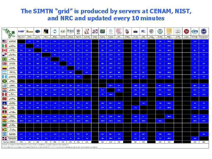 The SIMTN “grid” is produced by servers at CENAM, NIST, and NRC and updated