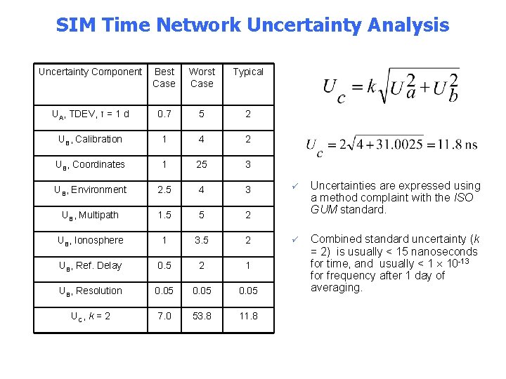 SIM Time Network Uncertainty Analysis Uncertainty Component Best Case Worst Case Typical UA, TDEV,