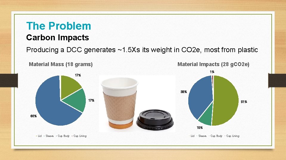 The Problem Carbon Impacts Producing a DCC generates ~1. 5 Xs its weight in